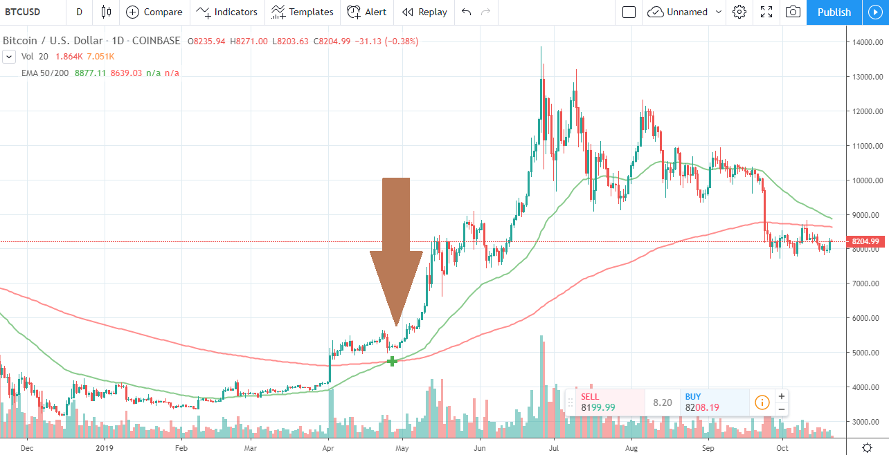 tradingview bitcoin chart