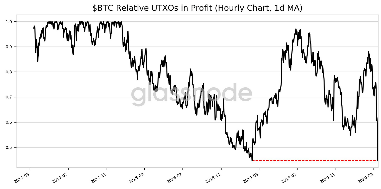 Bitcoin UTXOs glassnode