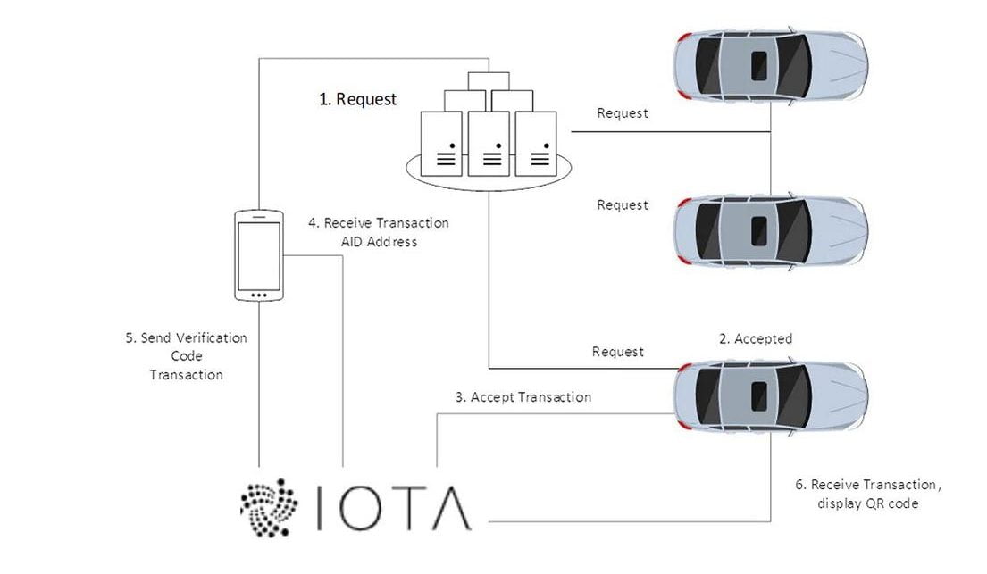 IOTA Smart Rider