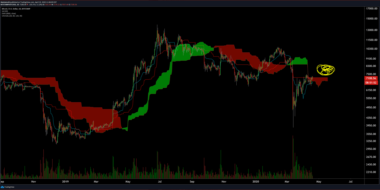 bitcoin ichimoku