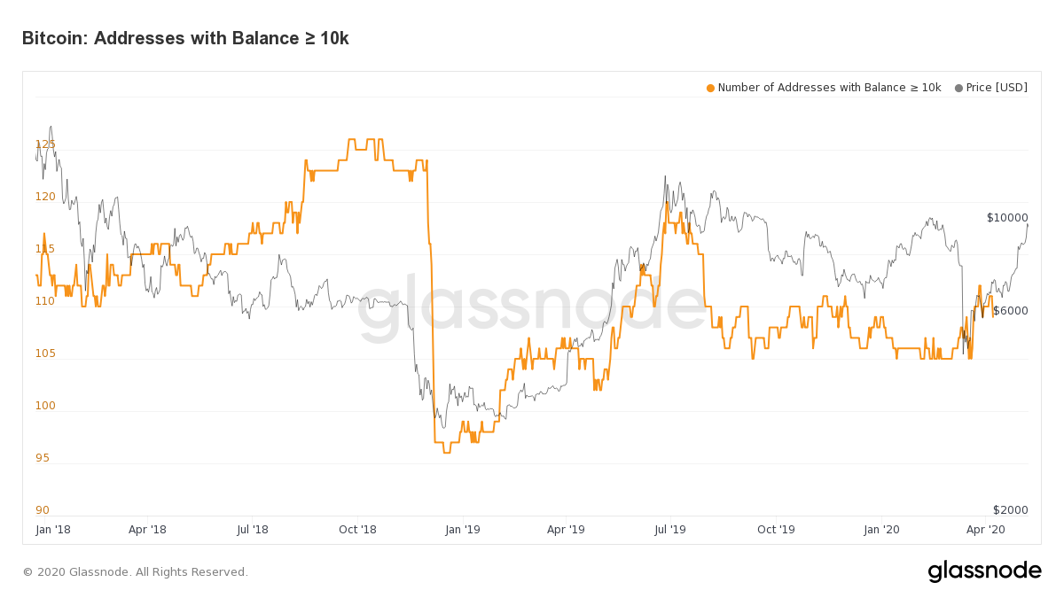 glassnode Bitcoin 10.000 BTC