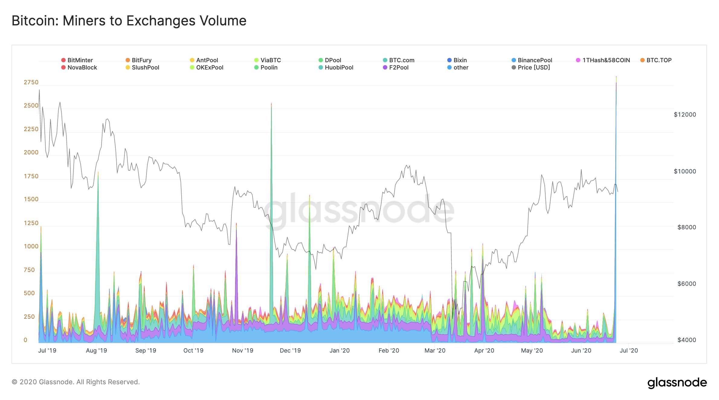 Bitcoin BTC