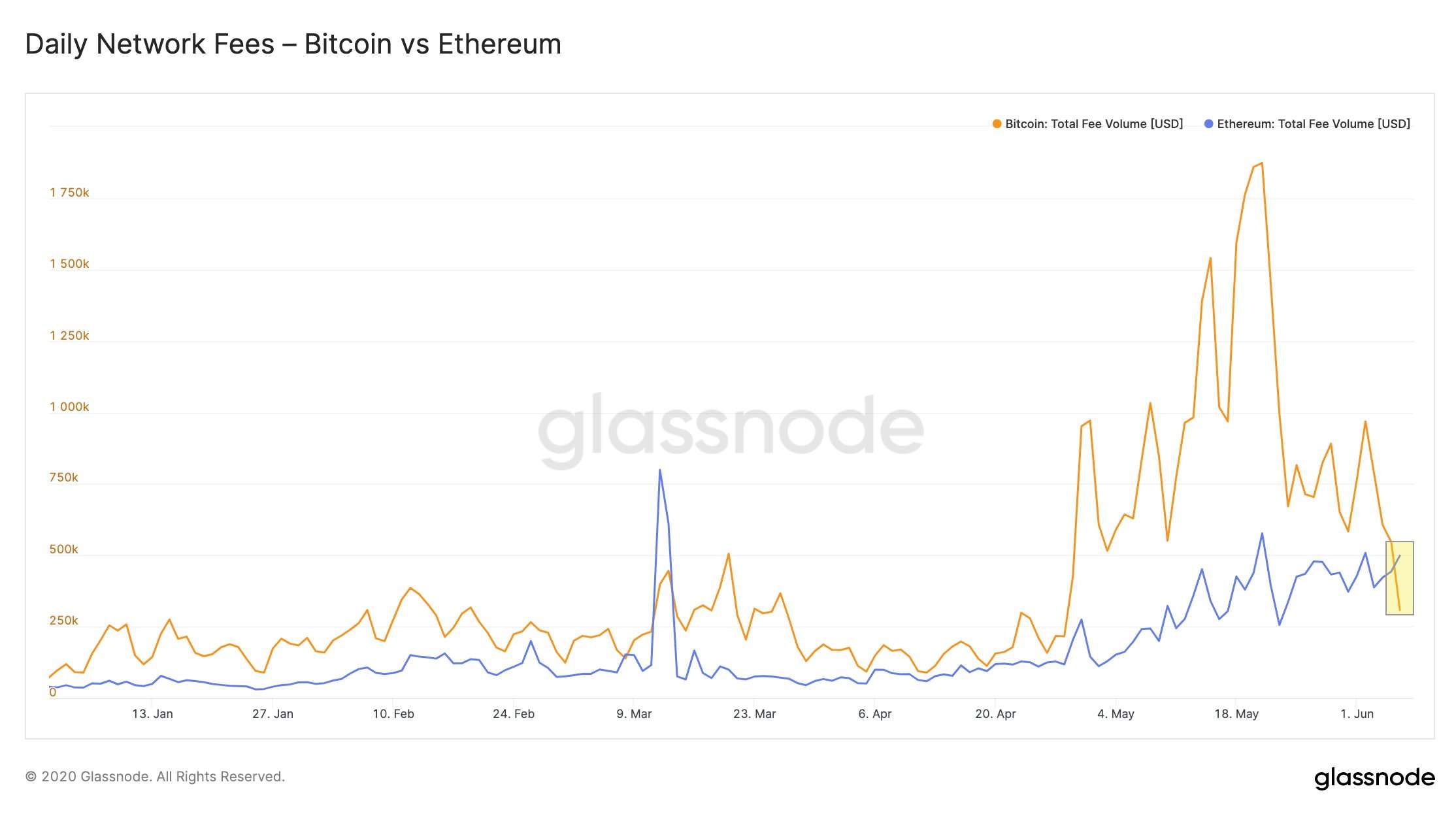 Bitcoin BTC Ethereum ETH