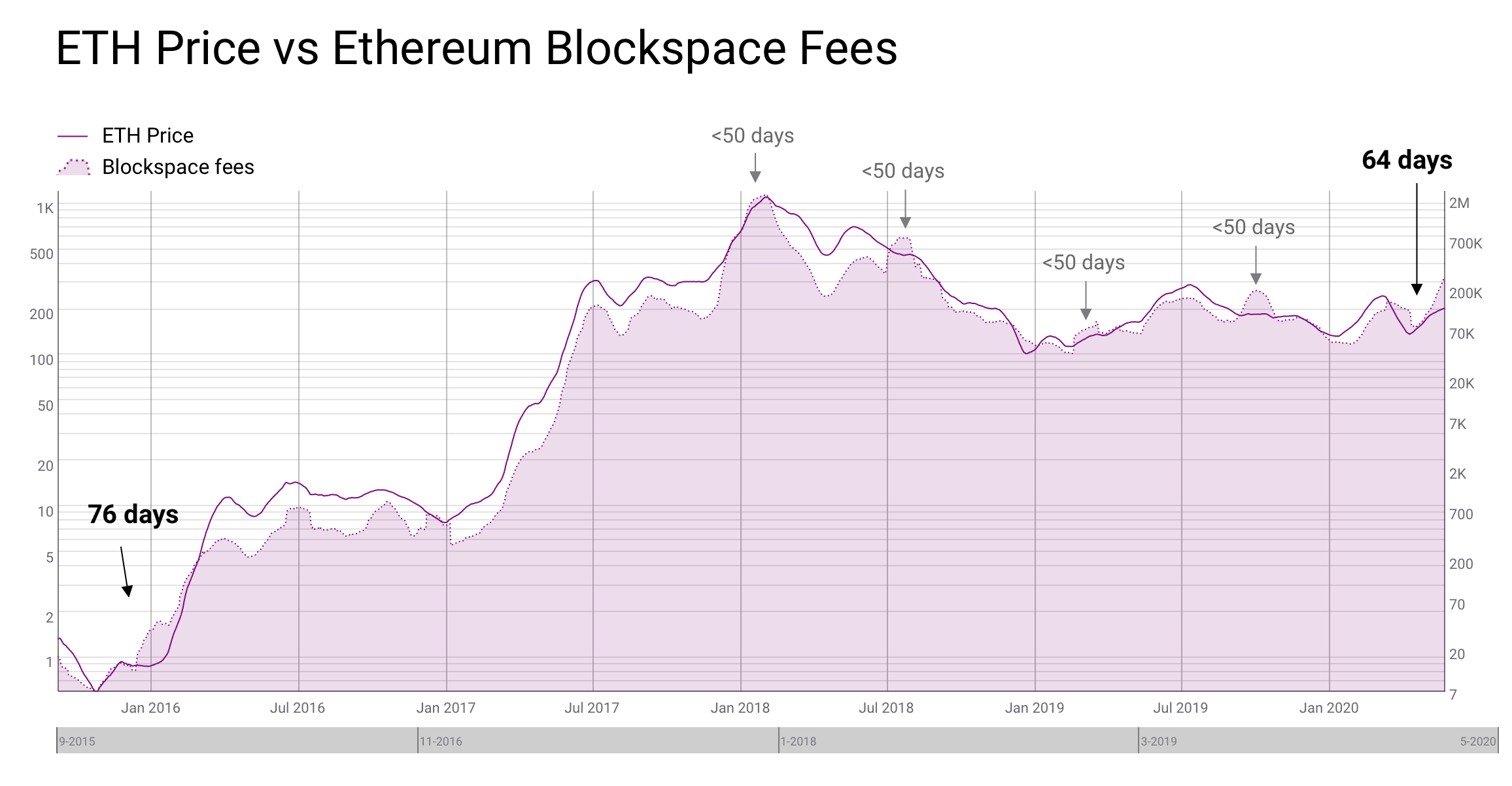 Bitcoin BTC Ethereum ETH