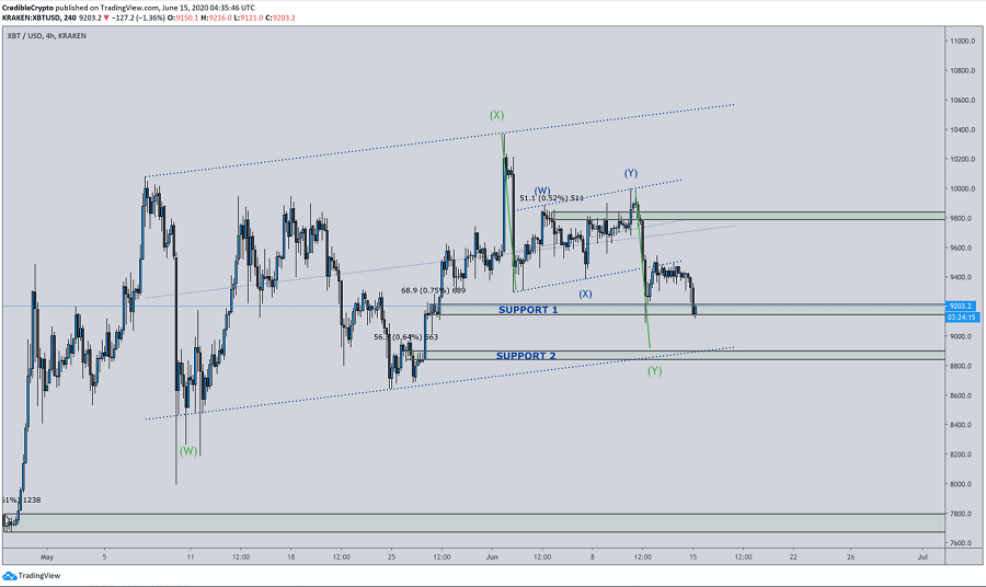 bitcoin btc chart 