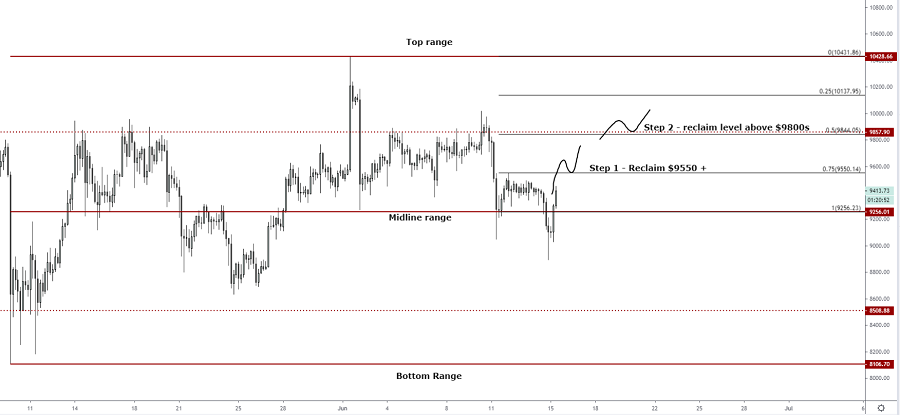 Bitcoin price chart 