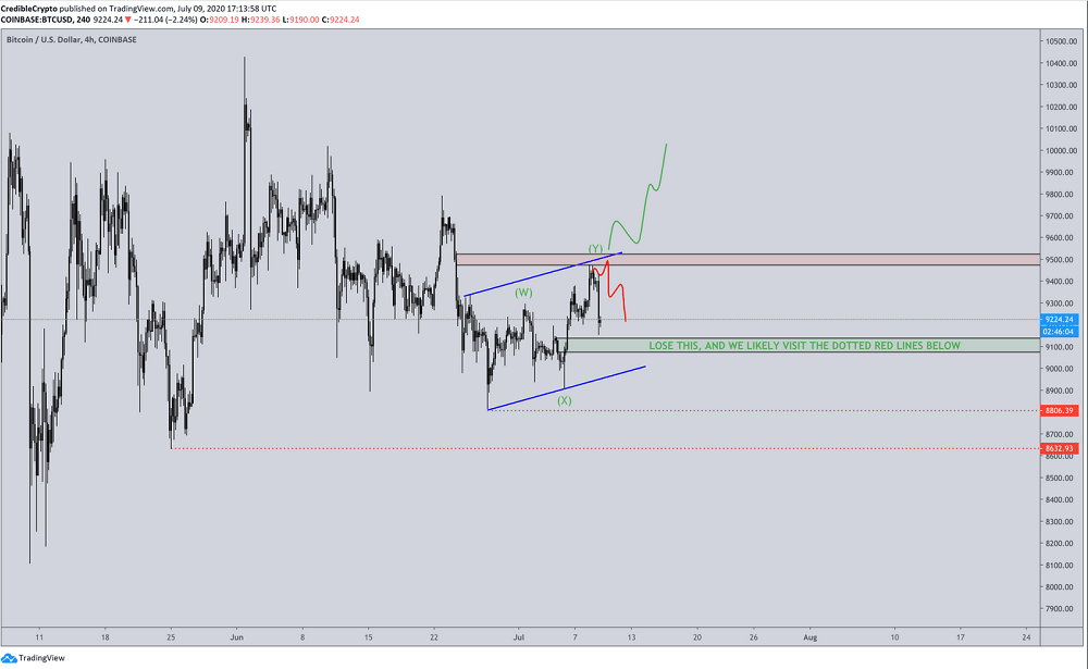 Bitcoin BTC Chart