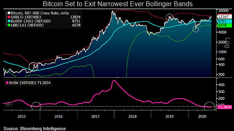 Bitcoin BTC