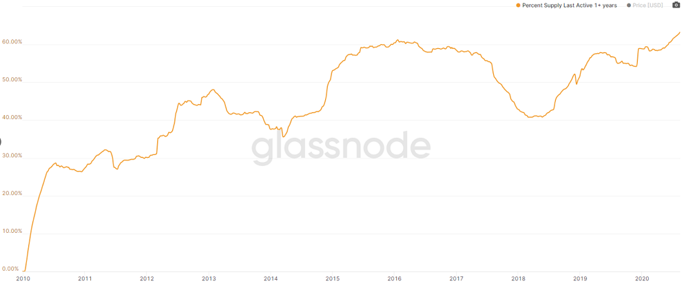 bitcoin active supply