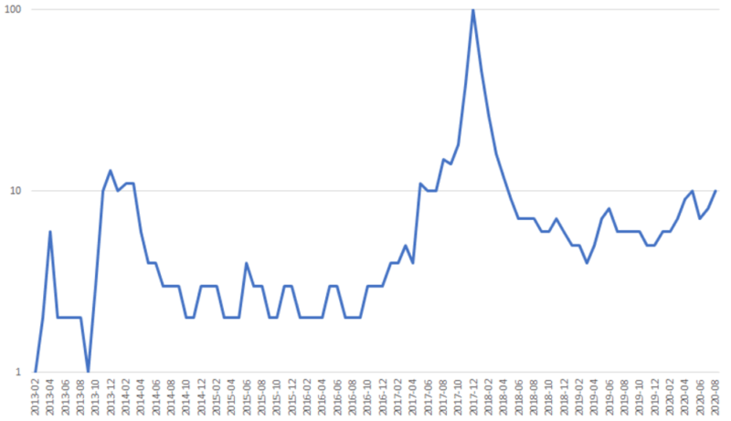 bitcoin google trends