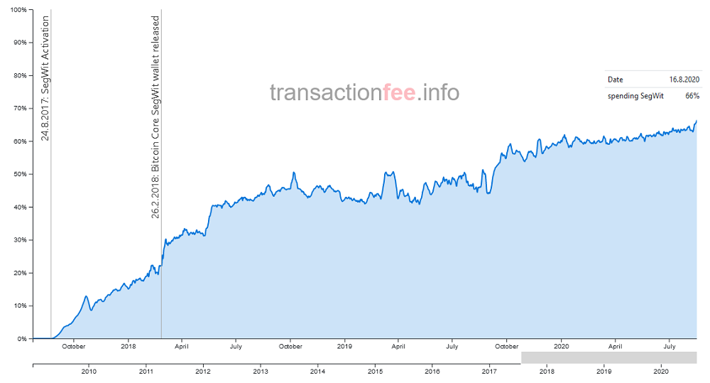 btc segwit