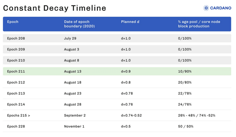 Cardano roadmap Shelley