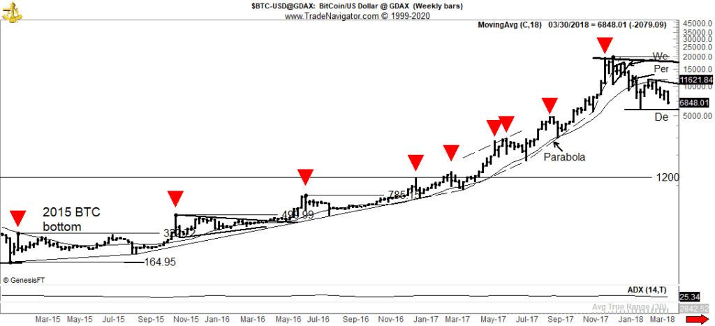 Bitcoin BTC