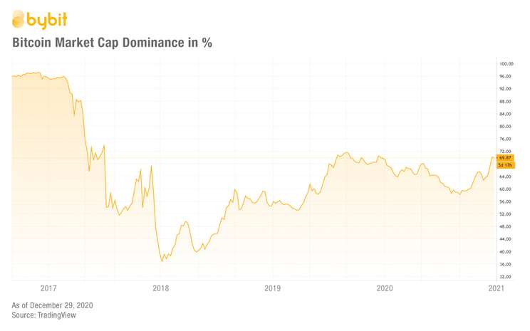 Bitcoin BTC