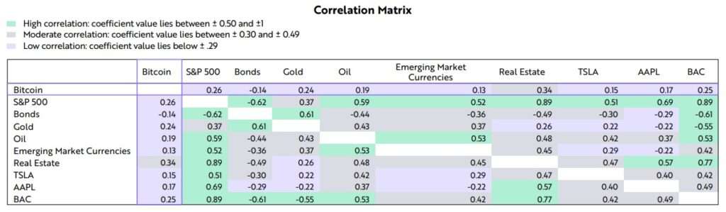 Bitcoin correlation