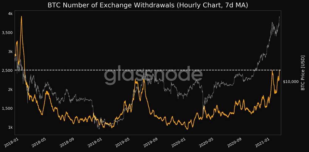 Bitcoin exchange outflows