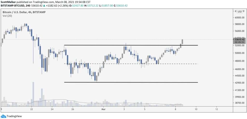 BTC chart scott melker