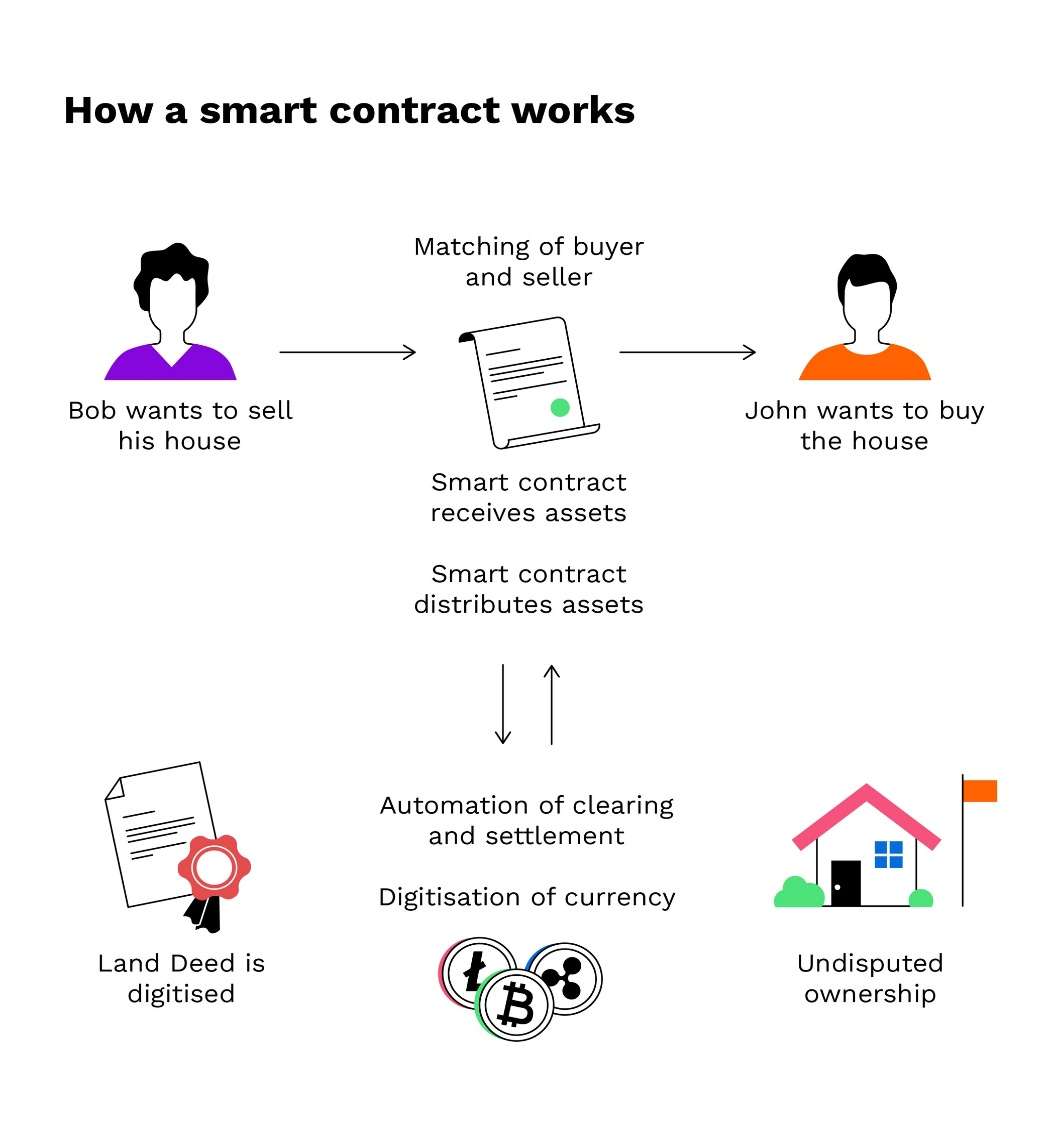 What are Smart Contracts and how do they work? — Bitpanda Academy