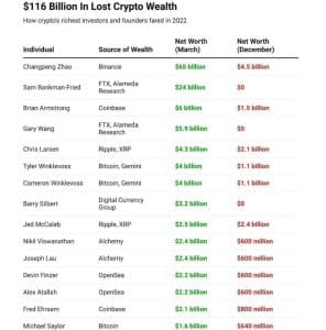 Changpheng Zhao, SBF, Brian Amstrong, Chris Larsen, and Barry Silbert lost $116,000,000,000 – Report