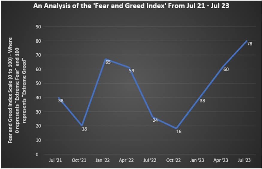 Chart: An analysis of the 'Fear and Greed Index' over the past decade, indicating key moments influenced by emotions.