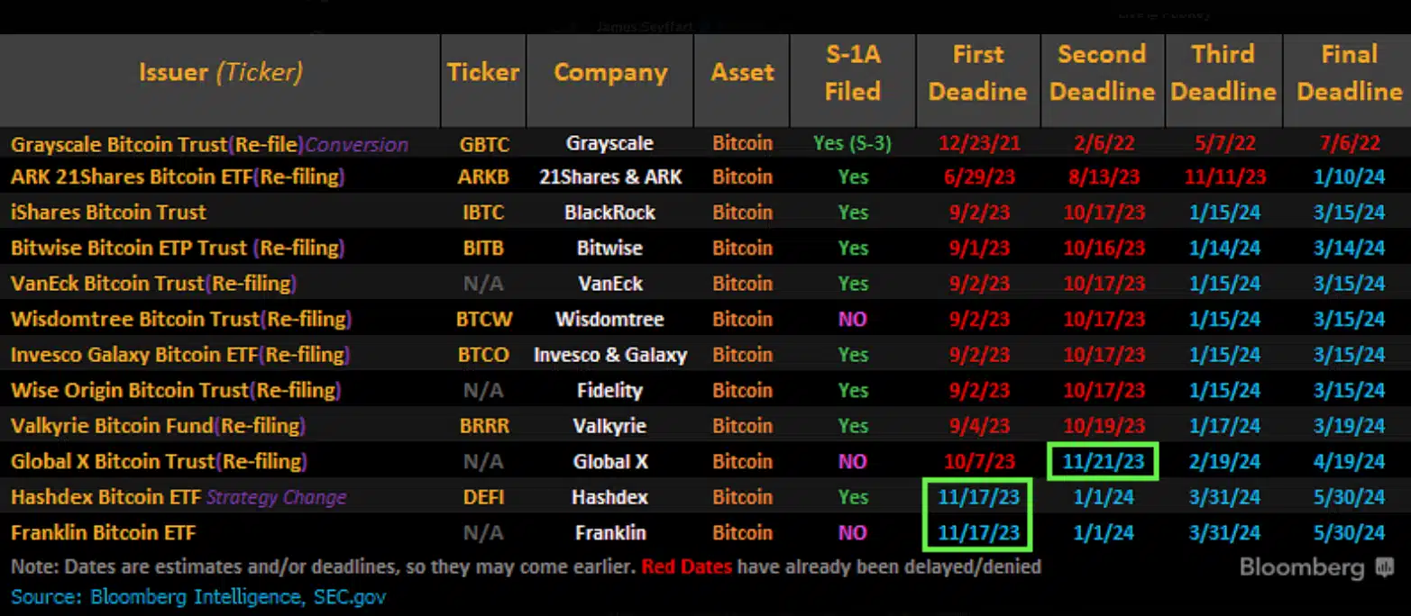 Timetable for Bitcoin ETF Approval Deadlines