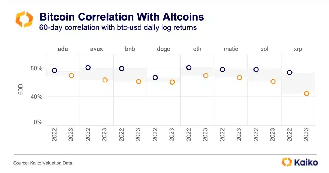 BTC Correlation | Kaiko