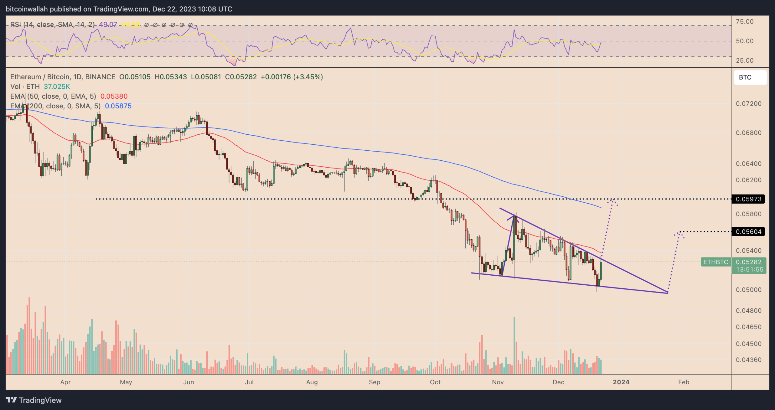 ETH/BTC nears falling wedge breakout