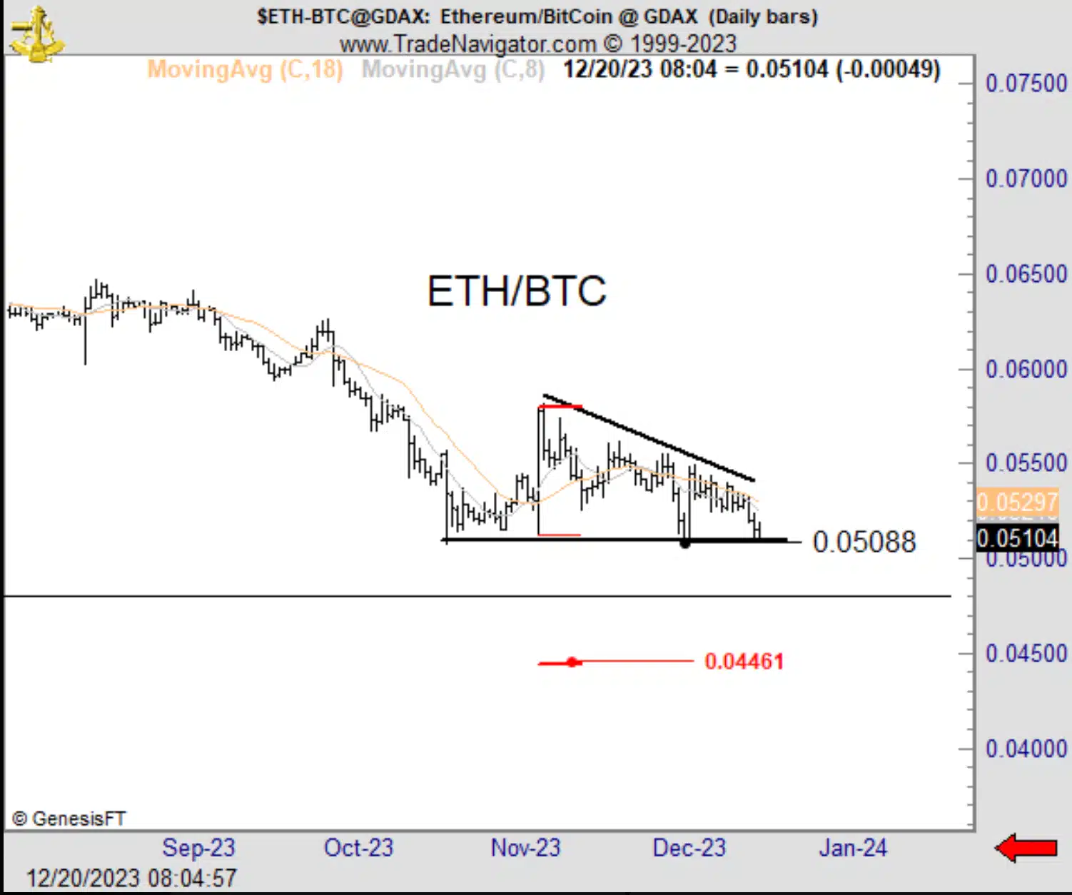 ETH/BTC daily price chart