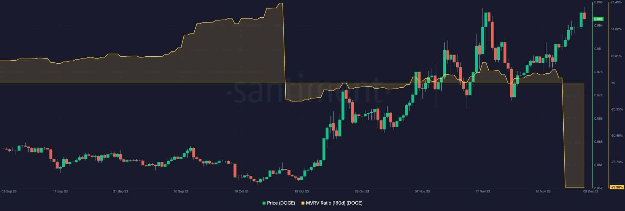 Dogecoin’s market cap