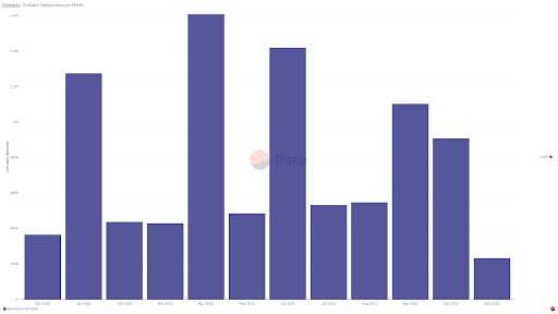 Statistics on Dune Analytics