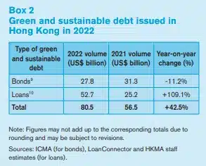 Green and sustainable debt issued in Hong Kong 2022. Source: HKMA