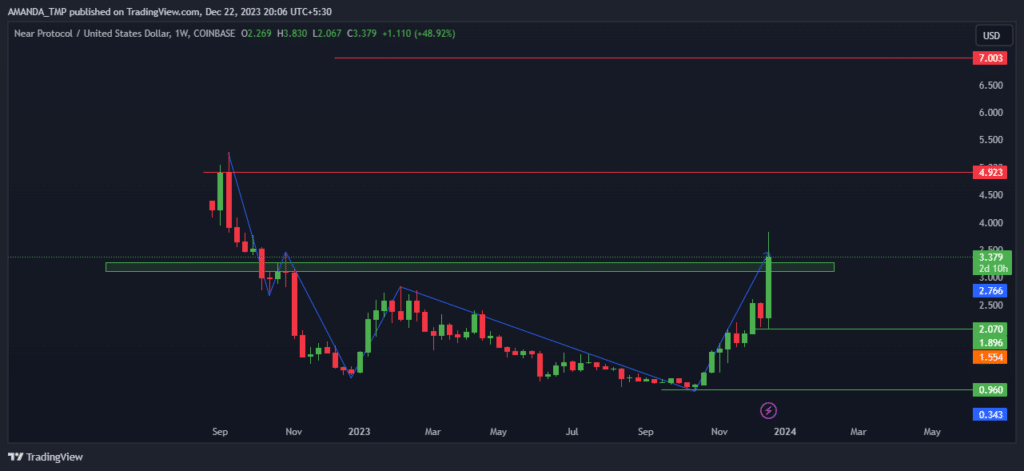 NEAR/USD Chart 