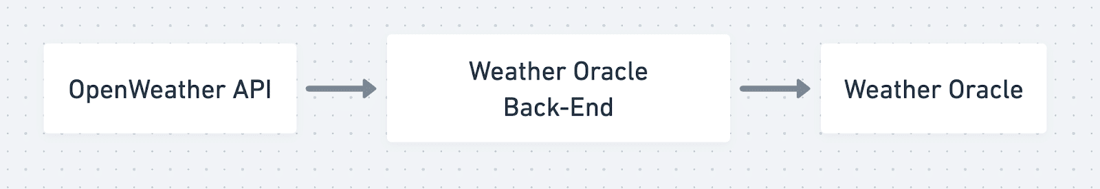 Sui-Weather-Oracle-delivering-up-to-date-weather-information.