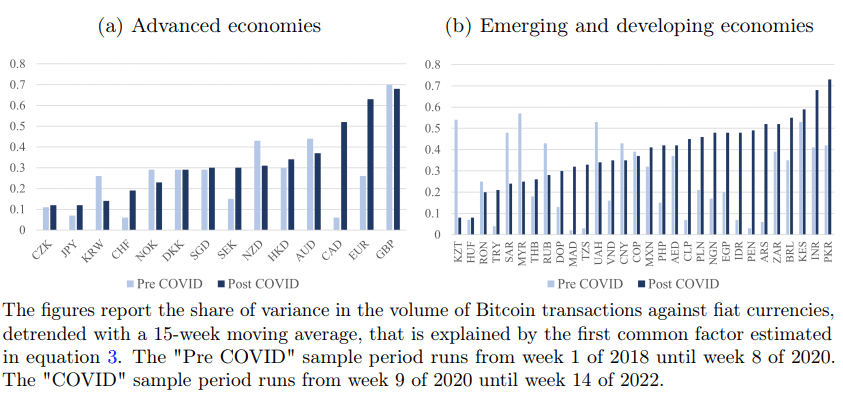 Variance in Bitcoin trading volumes explained by the main global factor