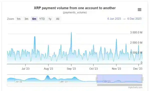 XRP remittance volume in the last six months