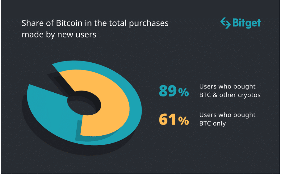 Bitget Reports A Surge In New Users