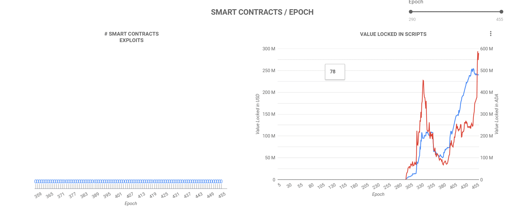 statistics from Cardano Blockchain Insights