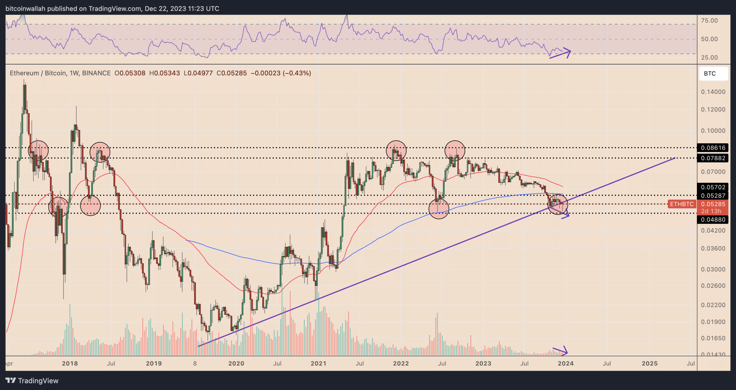 ETH/BTC weekly price chart