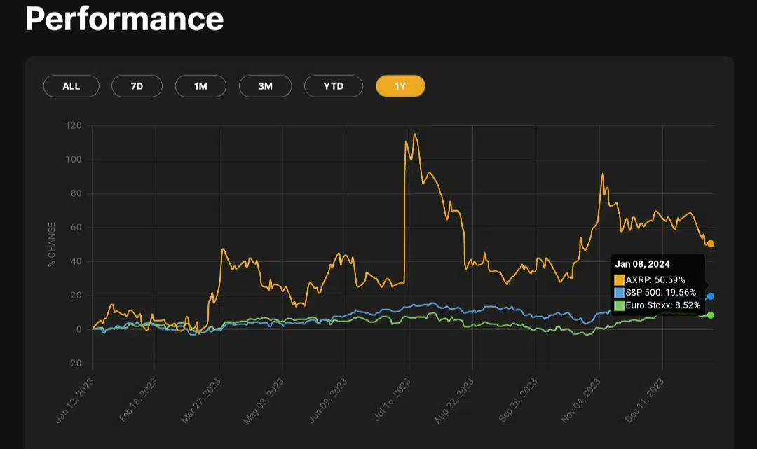 21Shares-XRP-ETP-Vs-SP-500