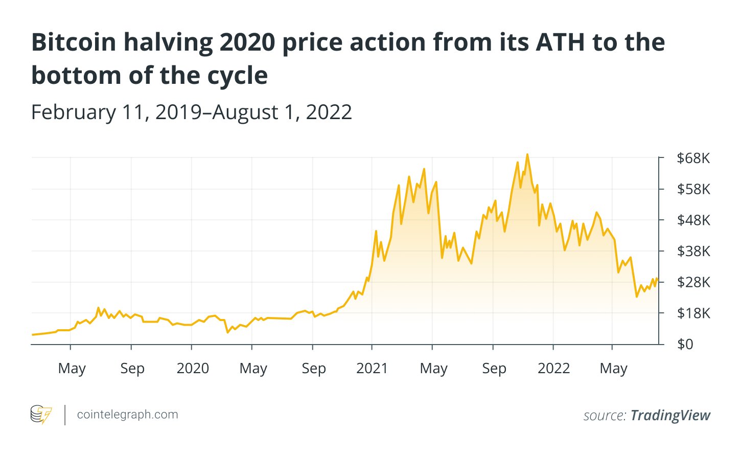 decreasing the block reward to 6.25 BTC