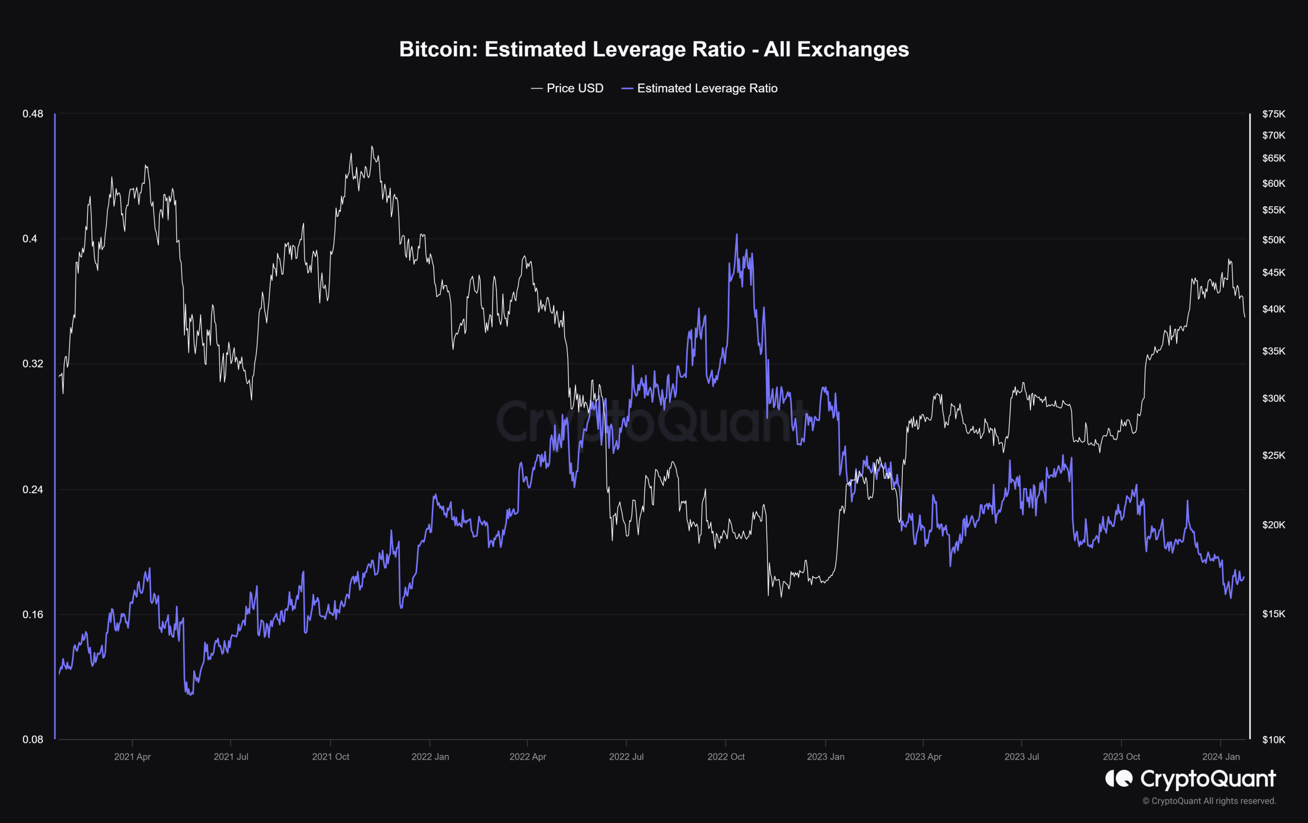 Bitcoin-Estimated-Leverage-Ratio 
