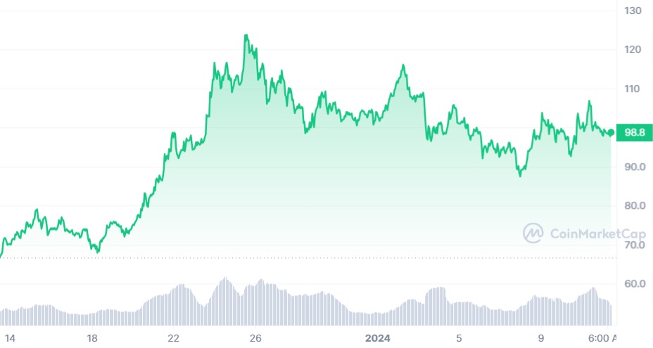 SOL_1M_graph_coinmarketcap