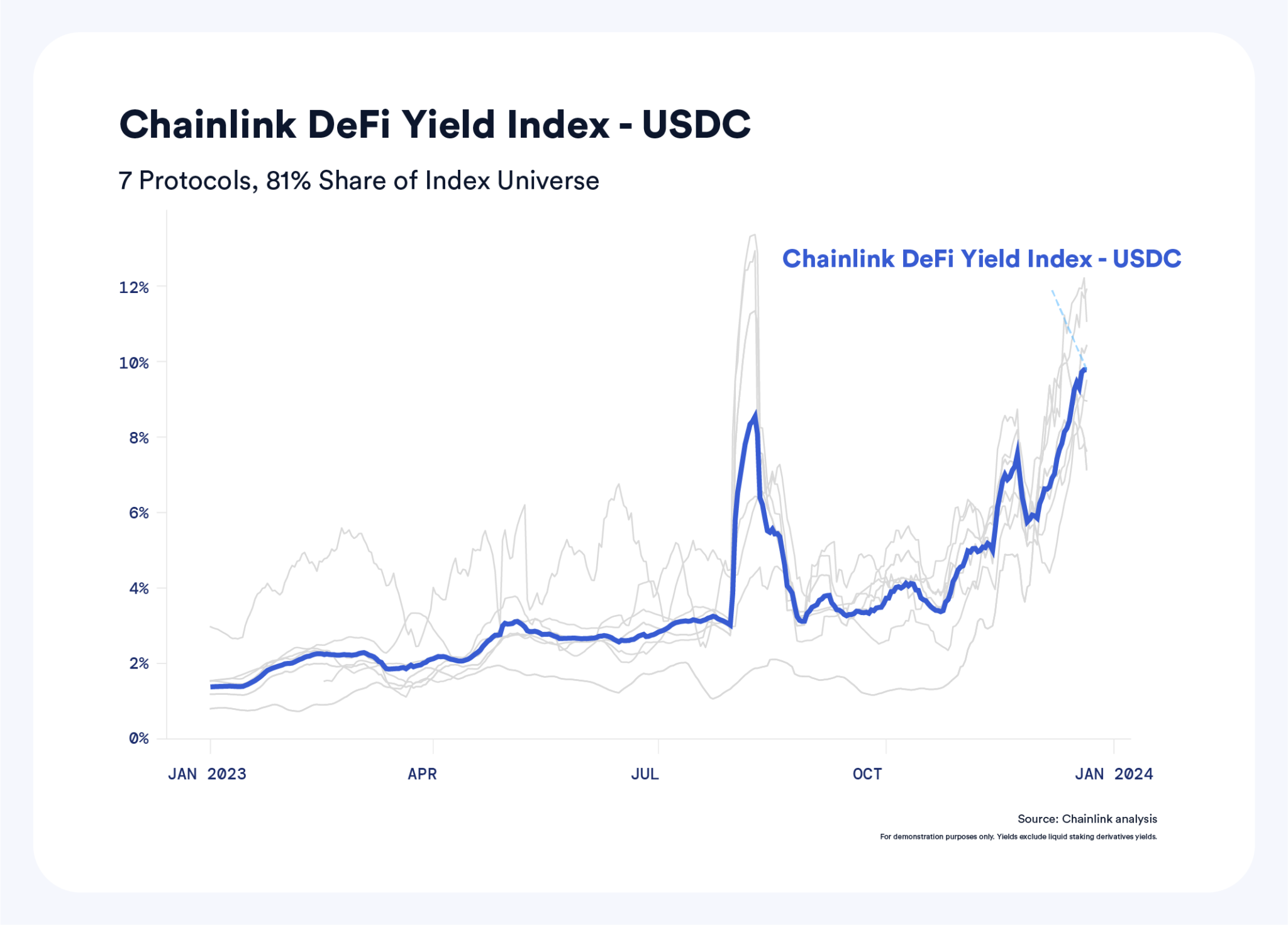 Chainlink-DeFi-Yield-Index-USDC-Diagram