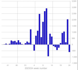 ETF Bitcoin Weekly crypto asset flows. Source: CoinShares