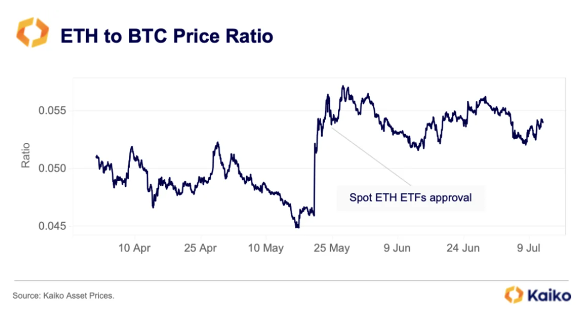 Kaiko Report: Ethereum Poised for Leadership Over Bitcoin After ETF Debut 