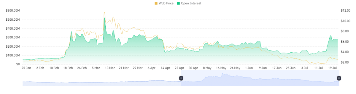 Worldcoin Hits $3 Support Again: Can WLD Break Through This Time?