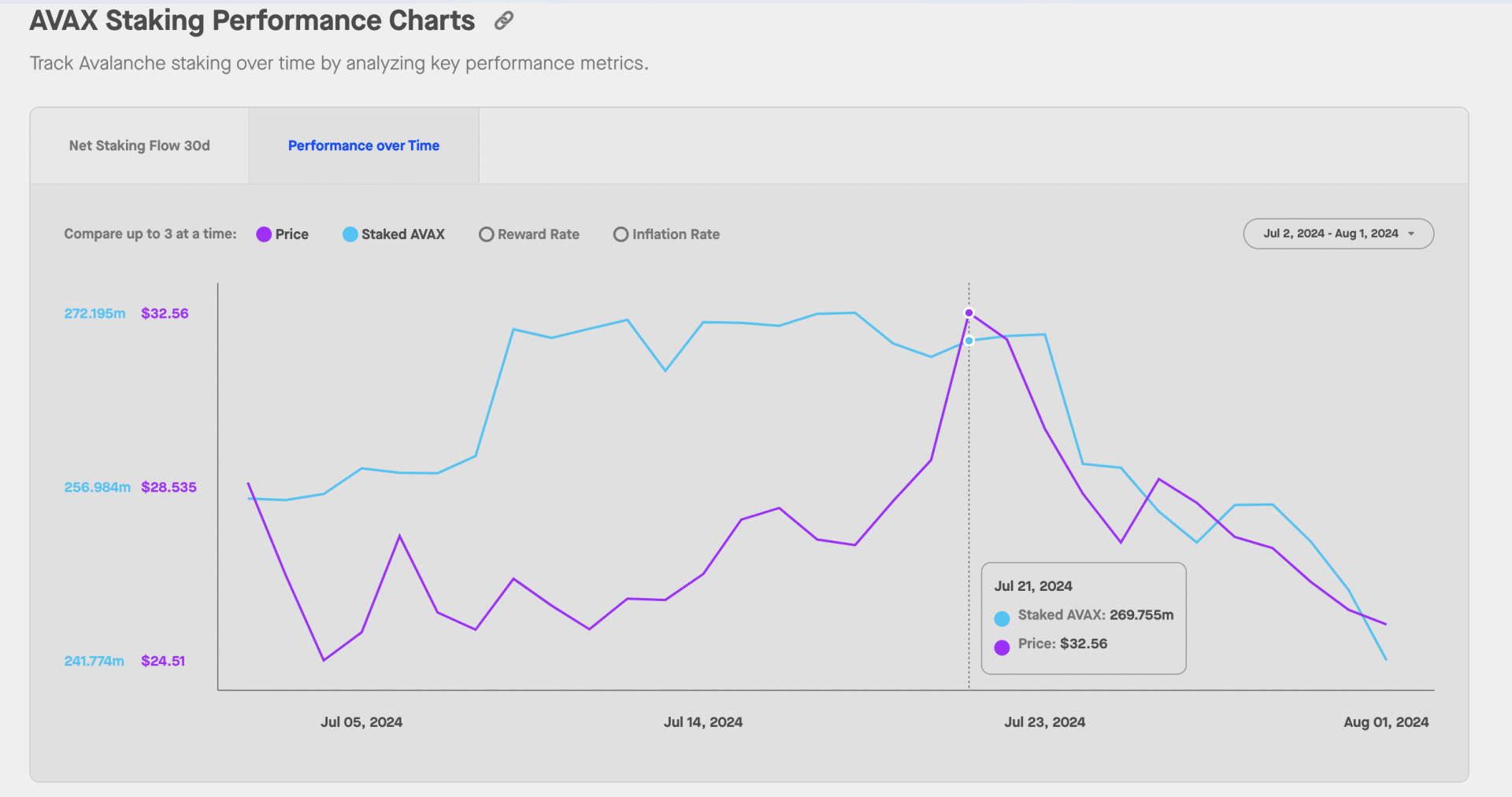 Avalanche Price vs AVAX Staked balances | Staking Rewardscom