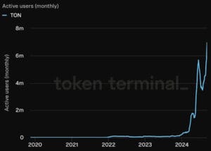 Récupération de plus de 5 $ en raison du largage aérien de DOGS et des pannes de réseau - La Crypto Monnaie