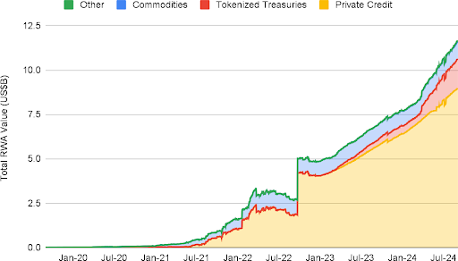 Integration and Growth of RWAs in Blockchain