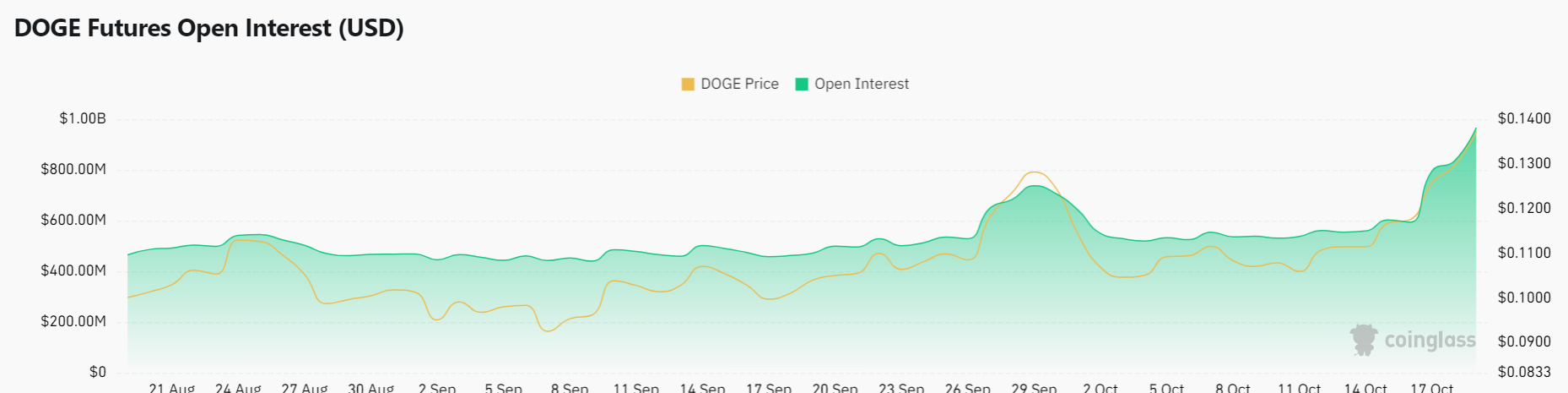 dogecoin 